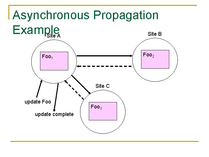 Asynchronous Propagation Example Site B Site A Foo 2 Foo 1 Site C update