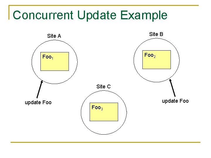 Concurrent Update Example Site B Site A Foo 2 Foo 1 Site C update