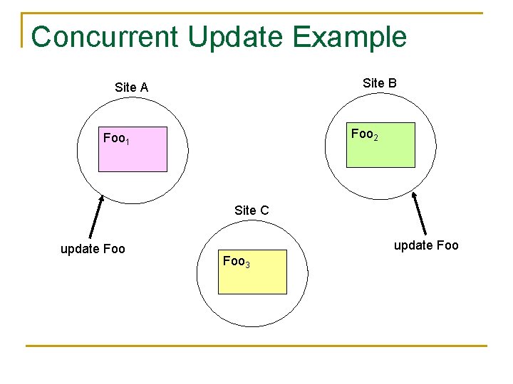Concurrent Update Example Site B Site A Foo 2 Foo 1 Site C update