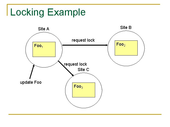 Locking Example Site B Site A request lock Foo 1 request lock Site C