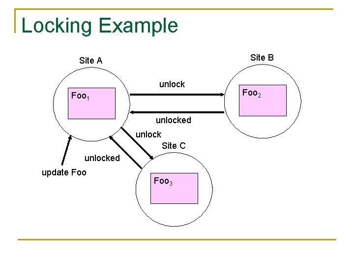 Locking Example Site B Site A unlock Foo 1 unlocked unlock Site C unlocked