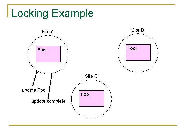 Locking Example Site B Site A Foo 2 Foo 1 Site C update Foo