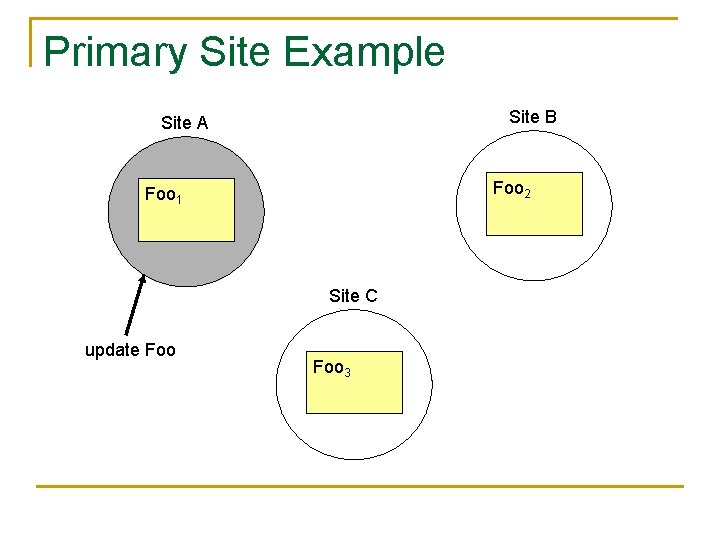 Primary Site Example Site B Site A Foo 2 Foo 1 Site C update