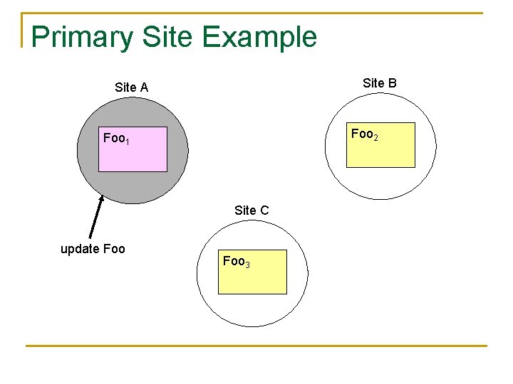 Primary Site Example Site B Site A Foo 2 Foo 1 Site C update