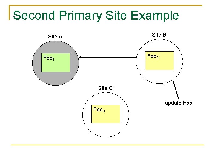 Second Primary Site Example Site B Site A Foo 2 Foo 1 Site C