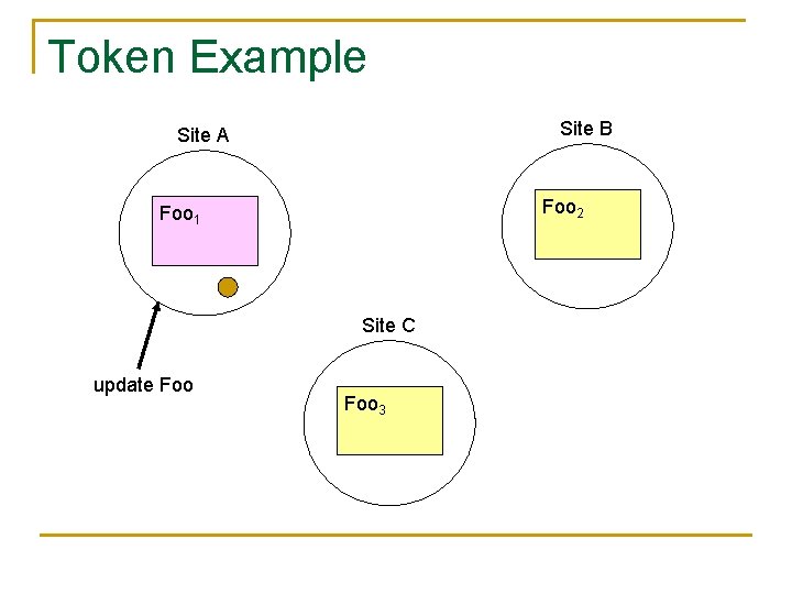 Token Example Site B Site A Foo 2 Foo 1 Site C update Foo