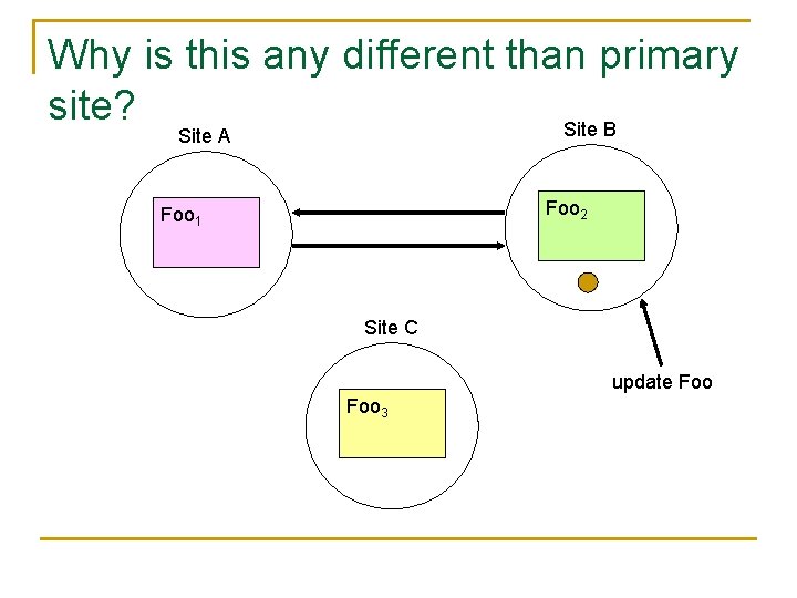 Why is this any different than primary site? Site B Site A Foo 2
