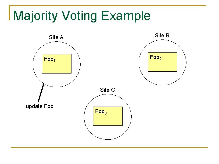 Majority Voting Example Site B Site A Foo 2 Foo 1 Site C update