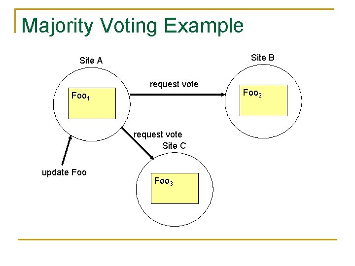 Majority Voting Example Site B Site A request vote Foo 1 request vote Site
