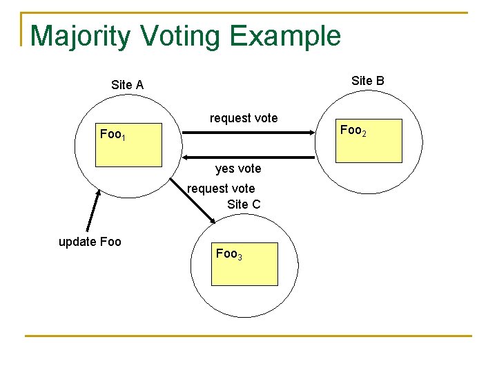 Majority Voting Example Site B Site A request vote Foo 1 yes vote request