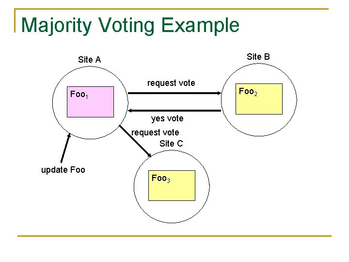Majority Voting Example Site B Site A request vote Foo 1 yes vote request