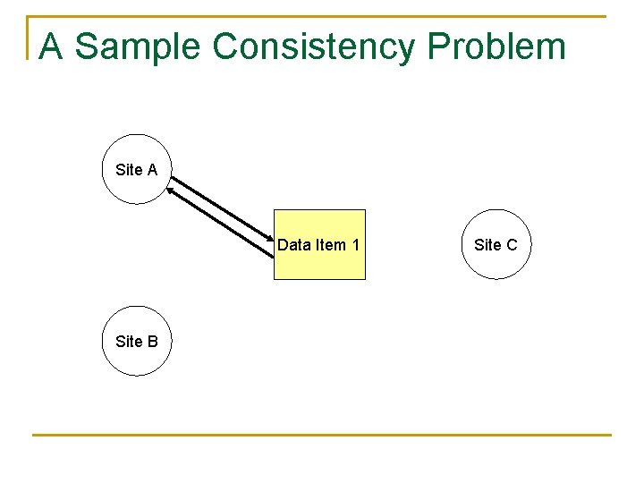 A Sample Consistency Problem Site A Data Item 1 Site B Site C 