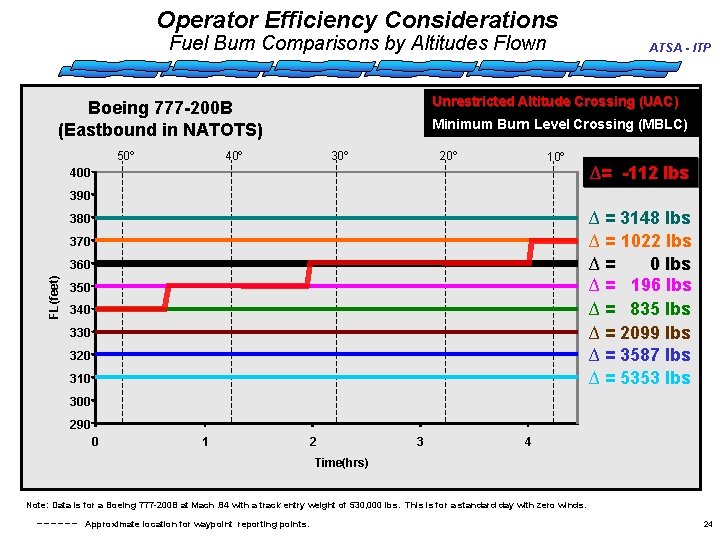 Operator Efficiency Considerations Fuel Burn Comparisons by Altitudes Flown Unrestricted Altitude Crossing (UAC) Boeing