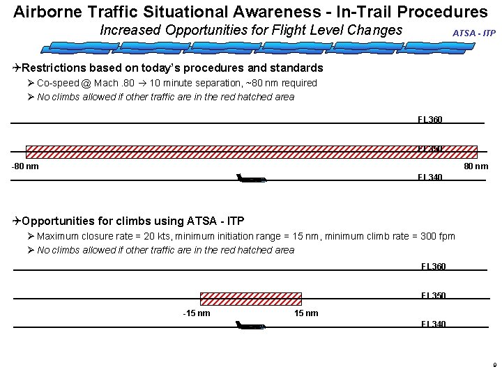 Airborne Traffic Situational Awareness - In-Trail Procedures Increased Opportunities for Flight Level Changes ATSA