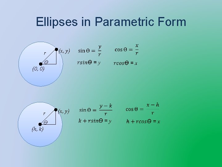 Ellipses in Parametric Form r (x, y) Ɵ (0, 0) r Ɵ (h, k)