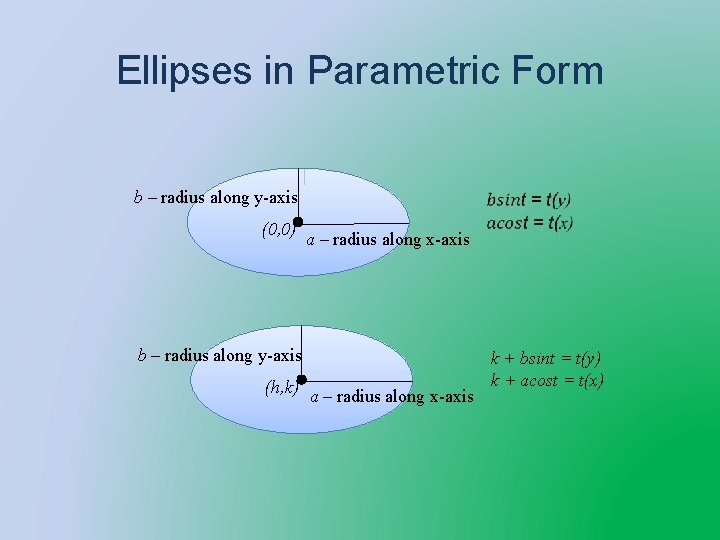 Ellipses in Parametric Form b – radius along y-axis (0, 0) a – radius