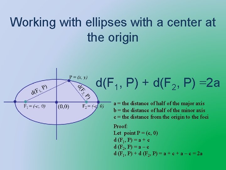 Working with ellipses with a center at the origin d(F 1, P) + d(F