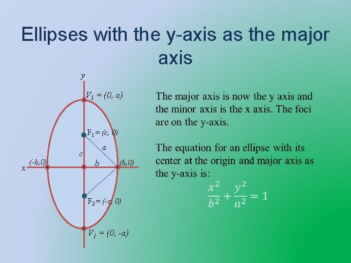 Ellipses with the y-axis as the major axis y V 1 = (0, a)