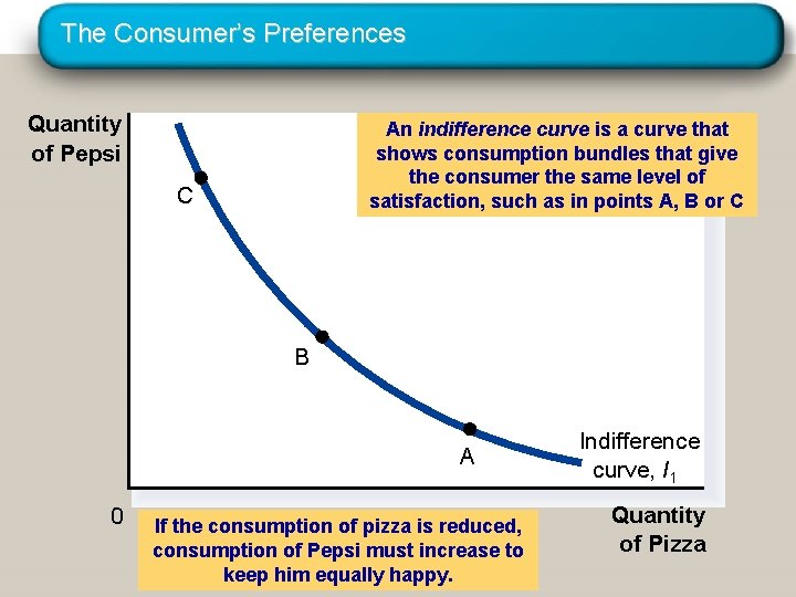 The Consumer’s Preferences Quantity of Pepsi An indifference curve is a curve that shows The Consumer’s Preferences Quantity of Pepsi An indifference curve is a curve that shows
