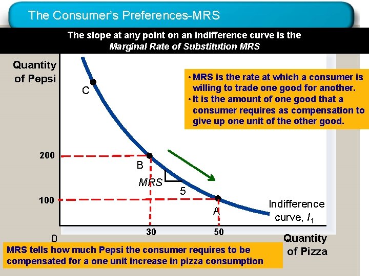 The Consumer’s Preferences-MRS The slope at any point on an indifference curve is the The Consumer’s Preferences-MRS The slope at any point on an indifference curve is the