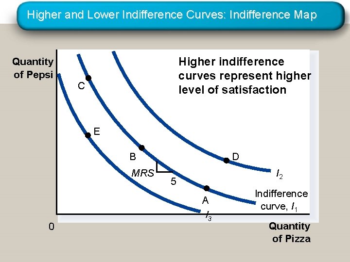 Higher and Lower Indifference Curves: Indifference Map Quantity of Pepsi Higher indifference curves represent Higher and Lower Indifference Curves: Indifference Map Quantity of Pepsi Higher indifference curves represent