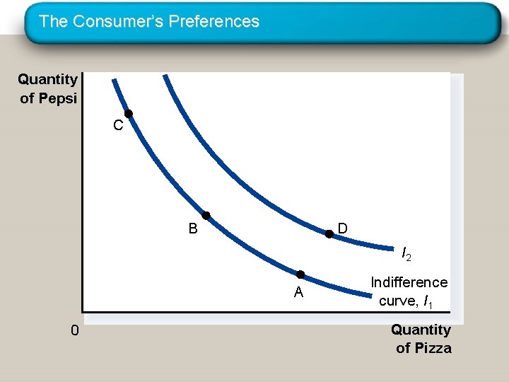 The Consumer’s Preferences Quantity of Pepsi C B D I 2 A 0 Indifference The Consumer’s Preferences Quantity of Pepsi C B D I 2 A 0 Indifference