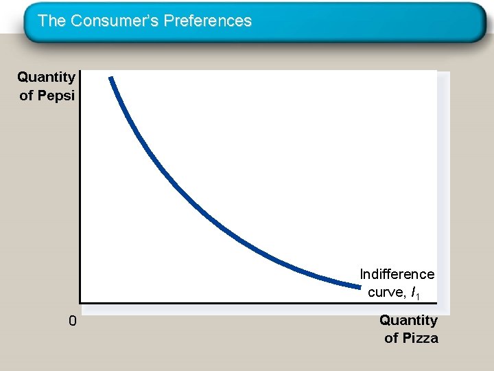 The Consumer’s Preferences Quantity of Pepsi Indifference curve, I 1 0 Quantity of Pizza The Consumer’s Preferences Quantity of Pepsi Indifference curve, I 1 0 Quantity of Pizza