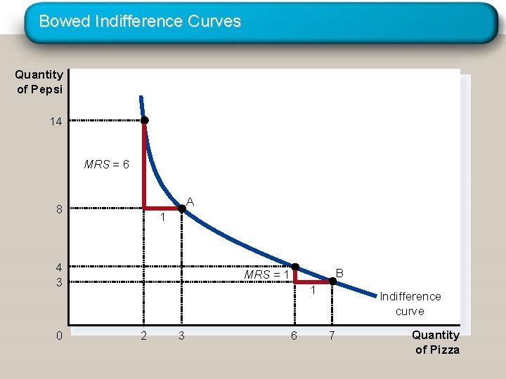 Bowed Indifference Curves Quantity of Pepsi 14 MRS = 6 A 8 1 4 Bowed Indifference Curves Quantity of Pepsi 14 MRS = 6 A 8 1 4
