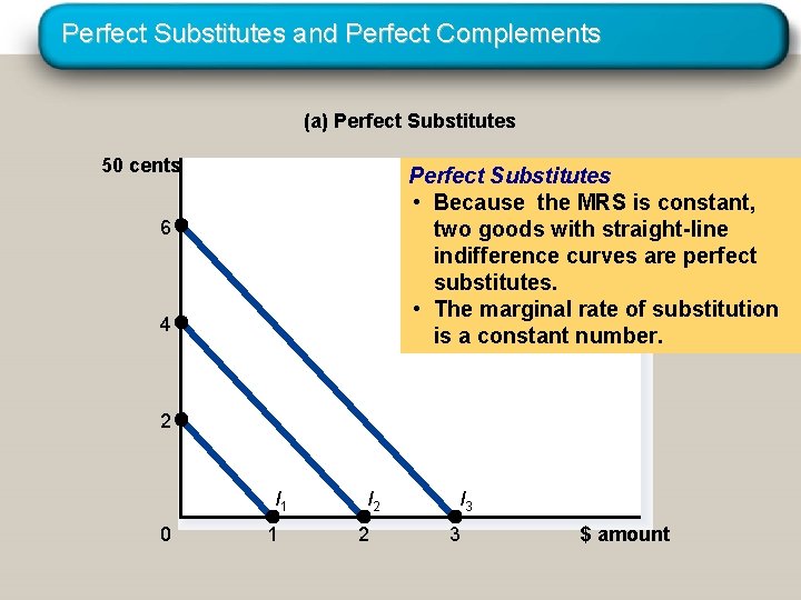 Perfect Substitutes and Perfect Complements (a) Perfect Substitutes 50 cents Perfect Substitutes • Because Perfect Substitutes and Perfect Complements (a) Perfect Substitutes 50 cents Perfect Substitutes • Because