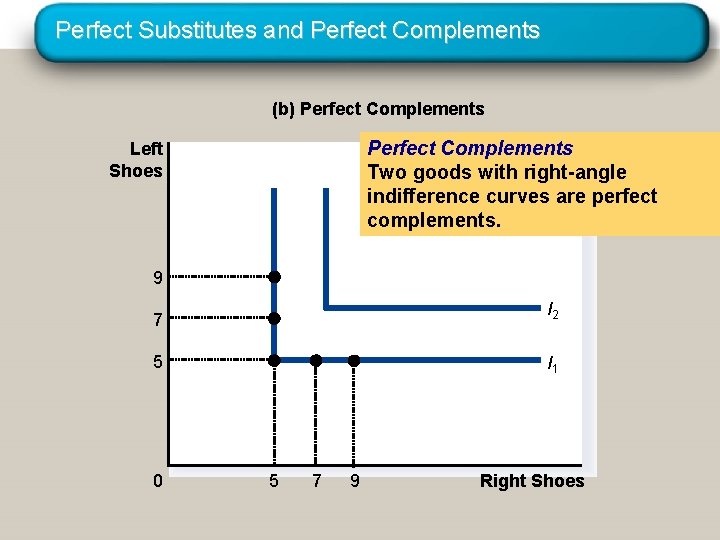 Perfect Substitutes and Perfect Complements (b) Perfect Complements Two goods with right-angle indifference curves Perfect Substitutes and Perfect Complements (b) Perfect Complements Two goods with right-angle indifference curves