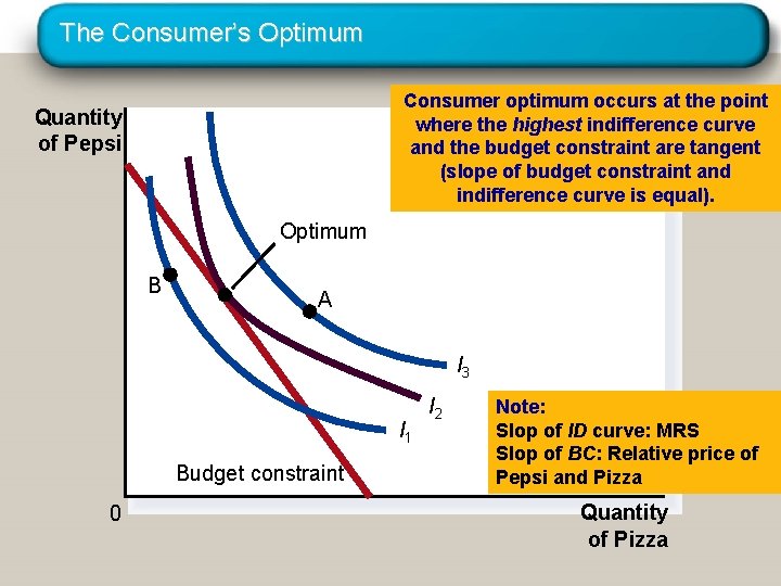 The Consumer’s Optimum Consumer optimum occurs at the point where the highest indifference curve The Consumer’s Optimum Consumer optimum occurs at the point where the highest indifference curve