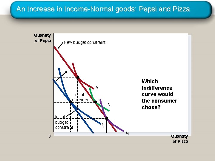 An Increase in Income-Normal goods: Pepsi and Pizza Quantity of Pepsi New budget constraint An Increase in Income-Normal goods: Pepsi and Pizza Quantity of Pepsi New budget constraint