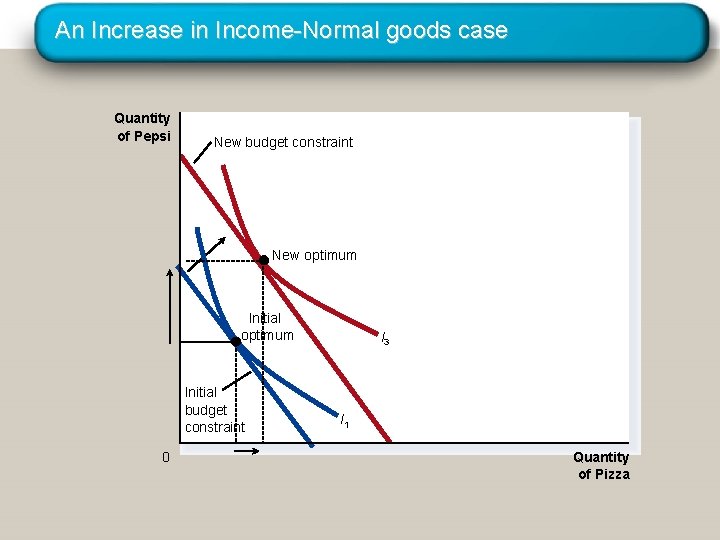 An Increase in Income-Normal goods case Quantity of Pepsi New budget constraint New optimum An Increase in Income-Normal goods case Quantity of Pepsi New budget constraint New optimum