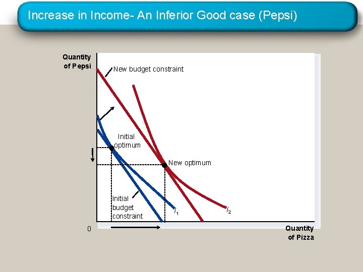 Increase in Income- An Inferior Good case (Pepsi) Quantity of Pepsi New budget constraint Increase in Income- An Inferior Good case (Pepsi) Quantity of Pepsi New budget constraint