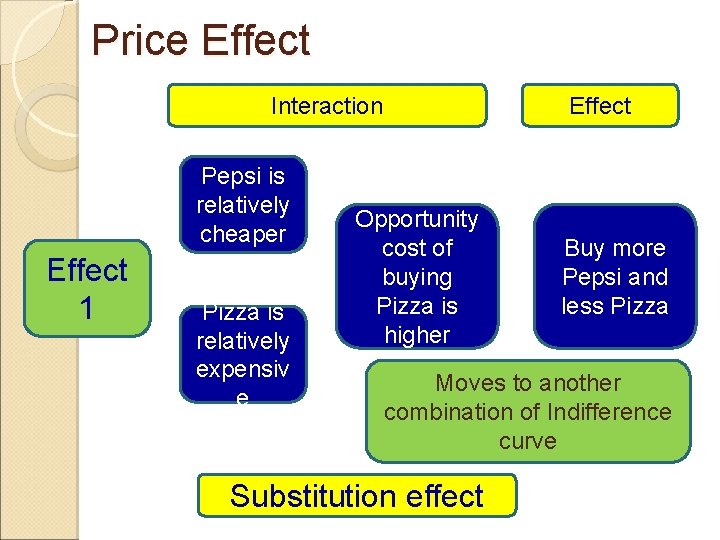 Price Effect Interaction Pepsi is relatively cheaper Effect 1 Pizza is relatively expensiv e Price Effect Interaction Pepsi is relatively cheaper Effect 1 Pizza is relatively expensiv e