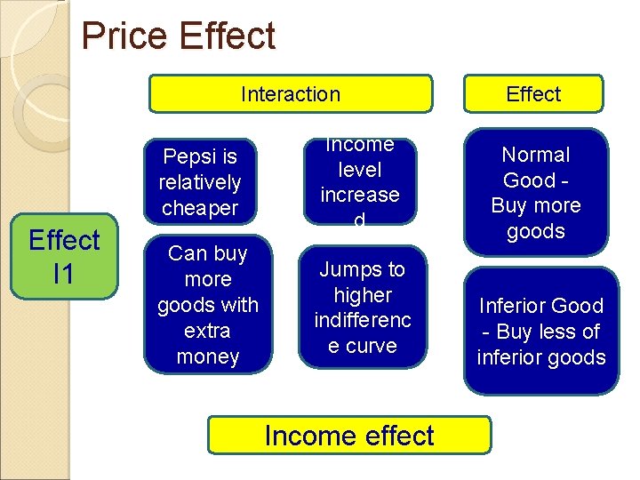 Price Effect Interaction Effect I 1 Pepsi is relatively cheaper Income level increase d Price Effect Interaction Effect I 1 Pepsi is relatively cheaper Income level increase d