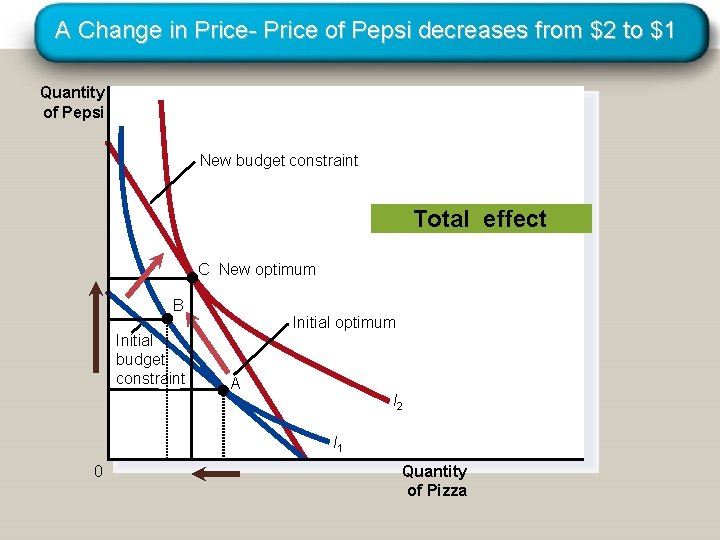 A Change in Price- Price of Pepsi decreases from $2 to $1 Quantity of A Change in Price- Price of Pepsi decreases from $2 to $1 Quantity of