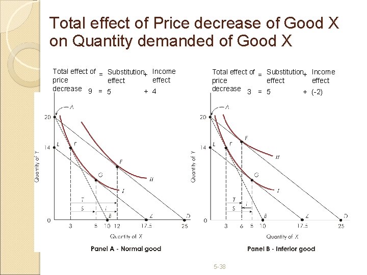 Total effect of Price decrease of Good X on Quantity demanded of Good X Total effect of Price decrease of Good X on Quantity demanded of Good X