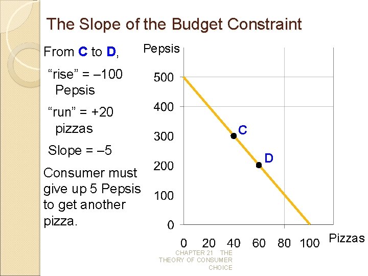 The Slope of the Budget Constraint From C to D, Pepsis “rise” = – The Slope of the Budget Constraint From C to D, Pepsis “rise” = –