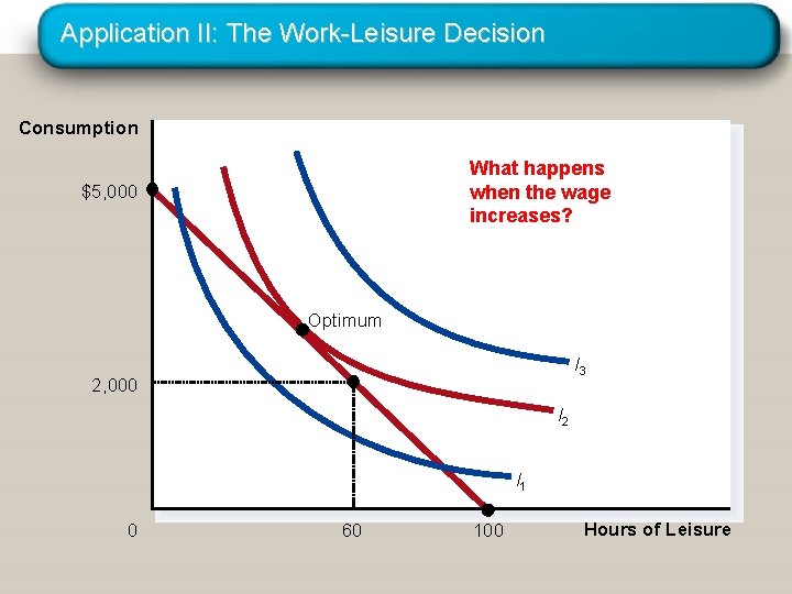 Application II: The Work-Leisure Decision Consumption What happens when the wage increases? $5, 000 Application II: The Work-Leisure Decision Consumption What happens when the wage increases? $5, 000