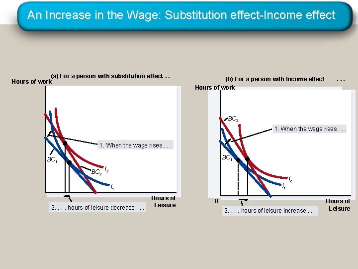 An Increase in the Wage: Substitution effect-Income effect (a) For a person with substitution An Increase in the Wage: Substitution effect-Income effect (a) For a person with substitution