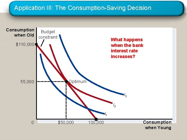 Application III: The Consumption-Saving Decision Consumption Budget when Old constraint What happens when the Application III: The Consumption-Saving Decision Consumption Budget when Old constraint What happens when the
