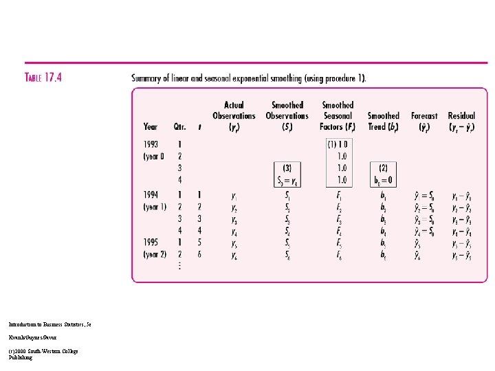 Introduction to Business Statistics, 5 e Kvanli/Guynes/Pavur (c)2000 South-Western College Publishing 