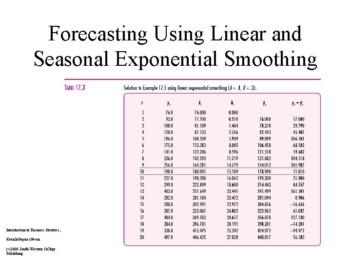Forecasting Using Linear and Seasonal Exponential Smoothing Introduction to Business Statistics, 5 e Kvanli/Guynes/Pavur