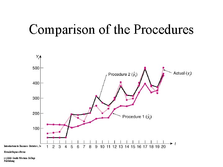 Comparison of the Procedures Introduction to Business Statistics, 5 e Kvanli/Guynes/Pavur (c)2000 South-Western College