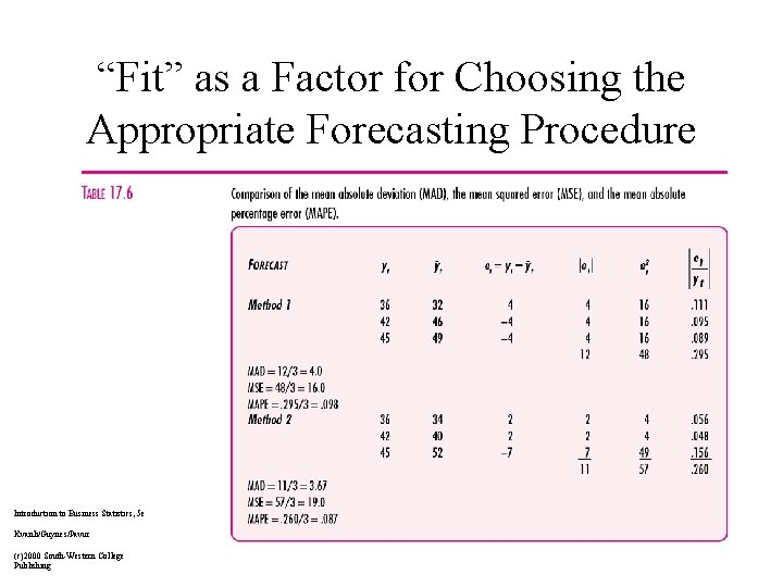 “Fit” as a Factor for Choosing the Appropriate Forecasting Procedure Introduction to Business Statistics,