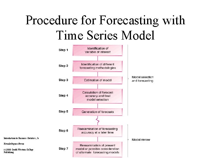 Procedure for Forecasting with Time Series Model Introduction to Business Statistics, 5 e Kvanli/Guynes/Pavur