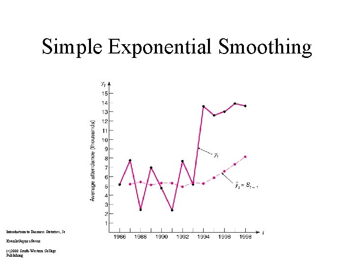 Simple Exponential Smoothing Introduction to Business Statistics, 5 e Kvanli/Guynes/Pavur (c)2000 South-Western College Publishing