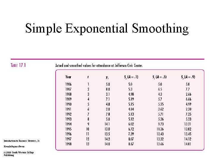 Simple Exponential Smoothing Introduction to Business Statistics, 5 e Kvanli/Guynes/Pavur (c)2000 South-Western College Publishing
