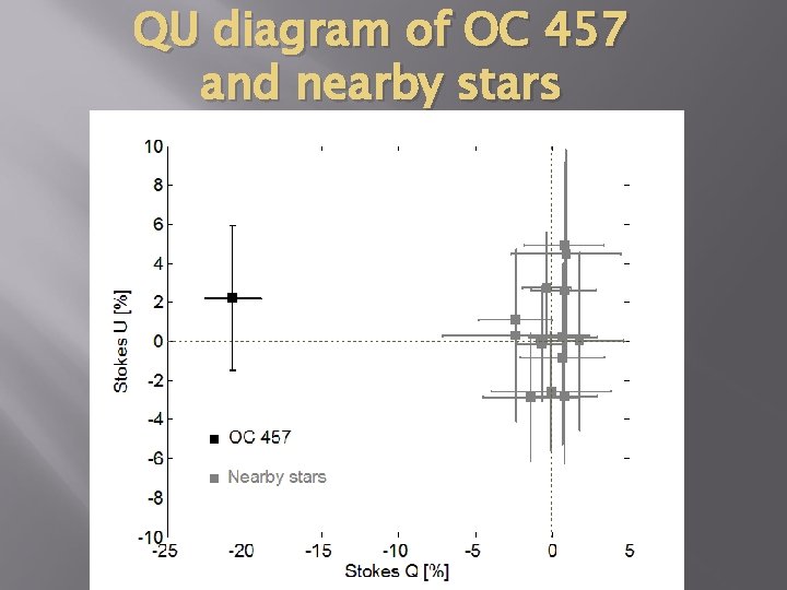 QU diagram of OC 457 and nearby stars 